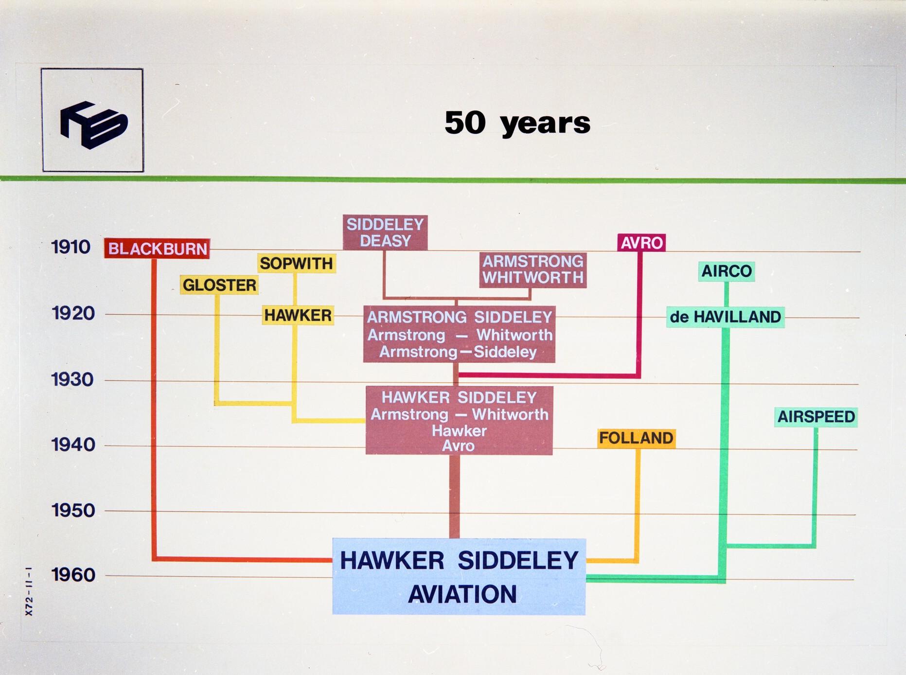 Chart showing the evolution of Hawker Siddeley, 1974.